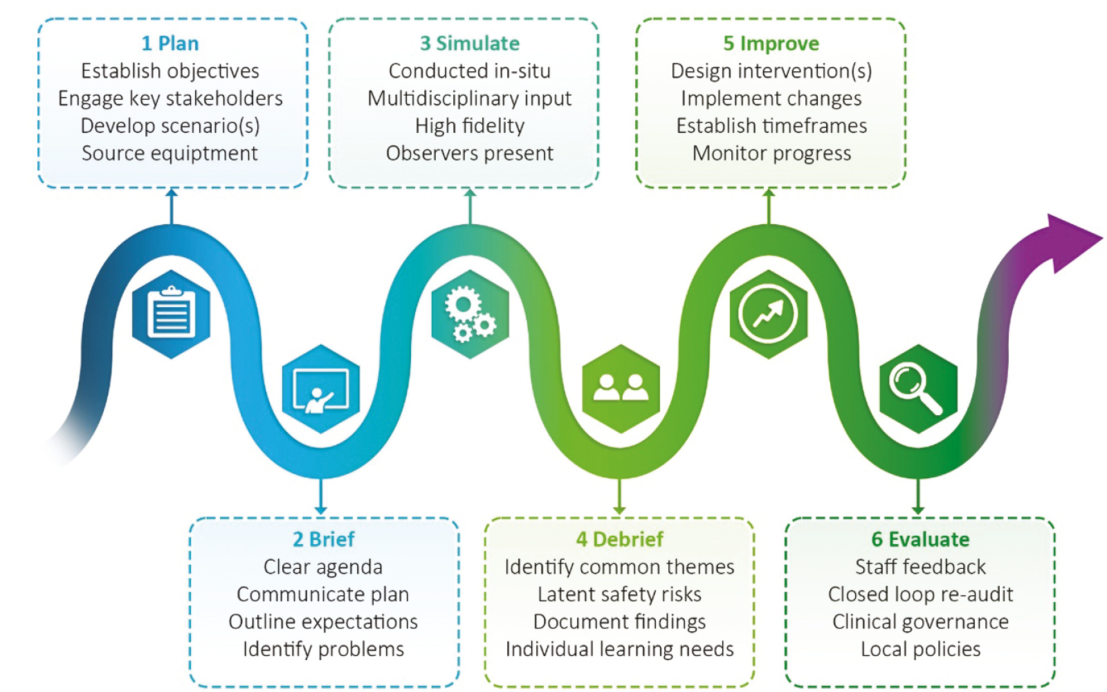 A six-stage quality improvement methodology for service development and evolution utilising in-situ simulation