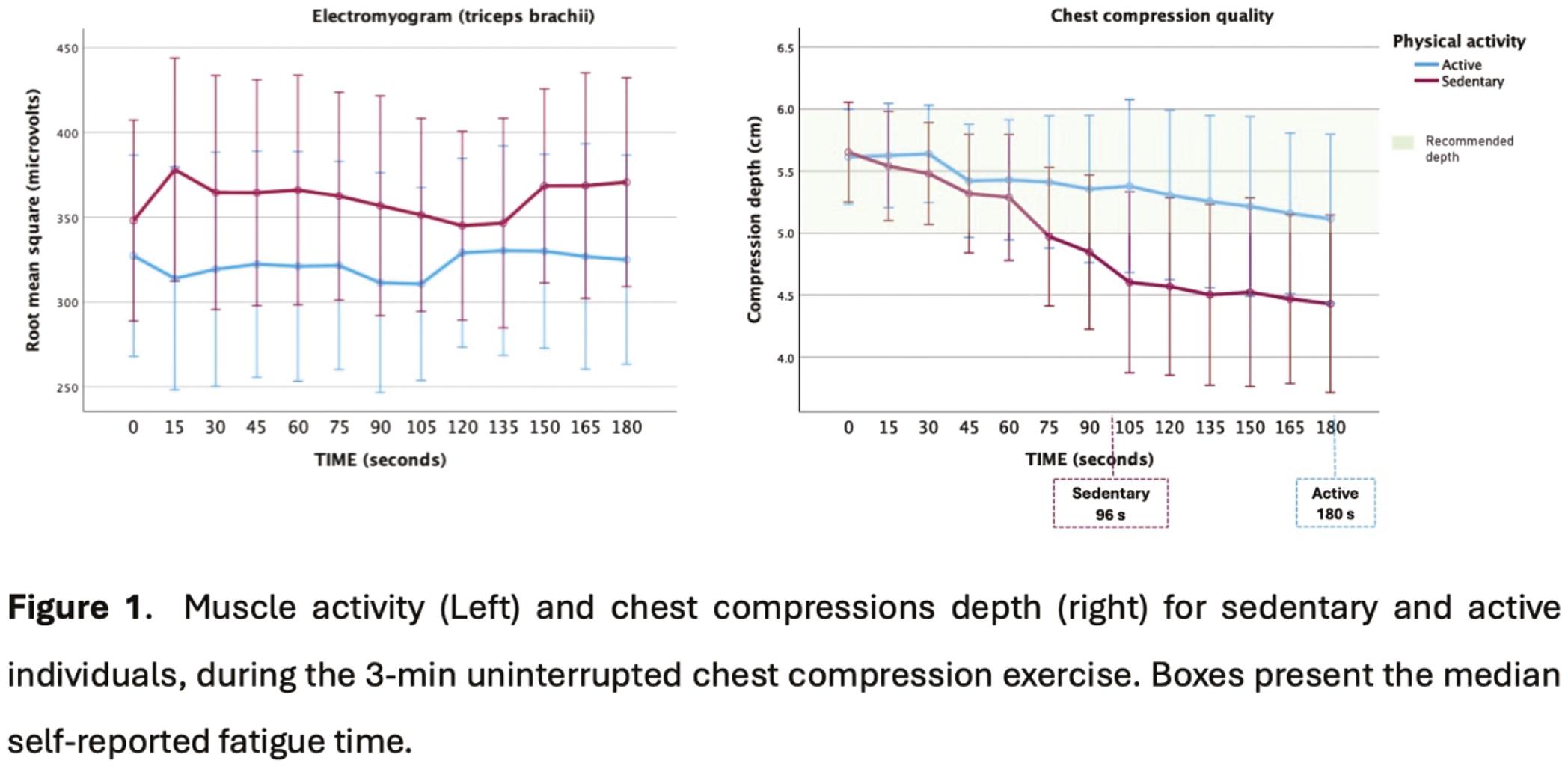 Muscle activity (Left) and chest compressions depth (right) for sedentary and active individuals, during the 3-min uninterrupted chest compression exercise. Boxes present the median self-reported fatigue time.