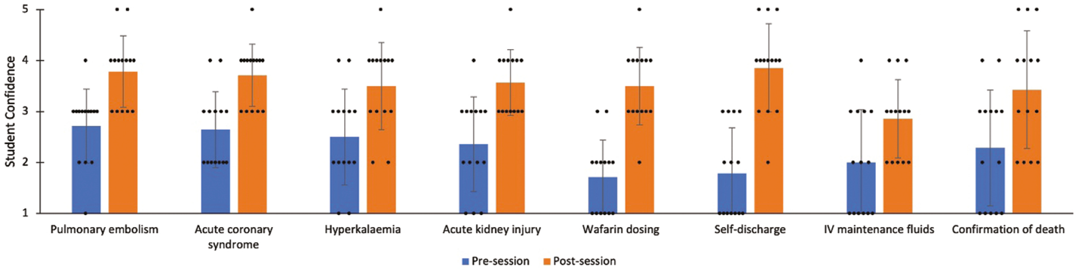 Student self-rated confidence on a 5-point Likert scale (1= not confident, 5=extremely confident), pre- and post-simulation. The bar graph demonstrates the mean rating from all students, with the standard deviation represented by error bars. Individual ratings are plotted.