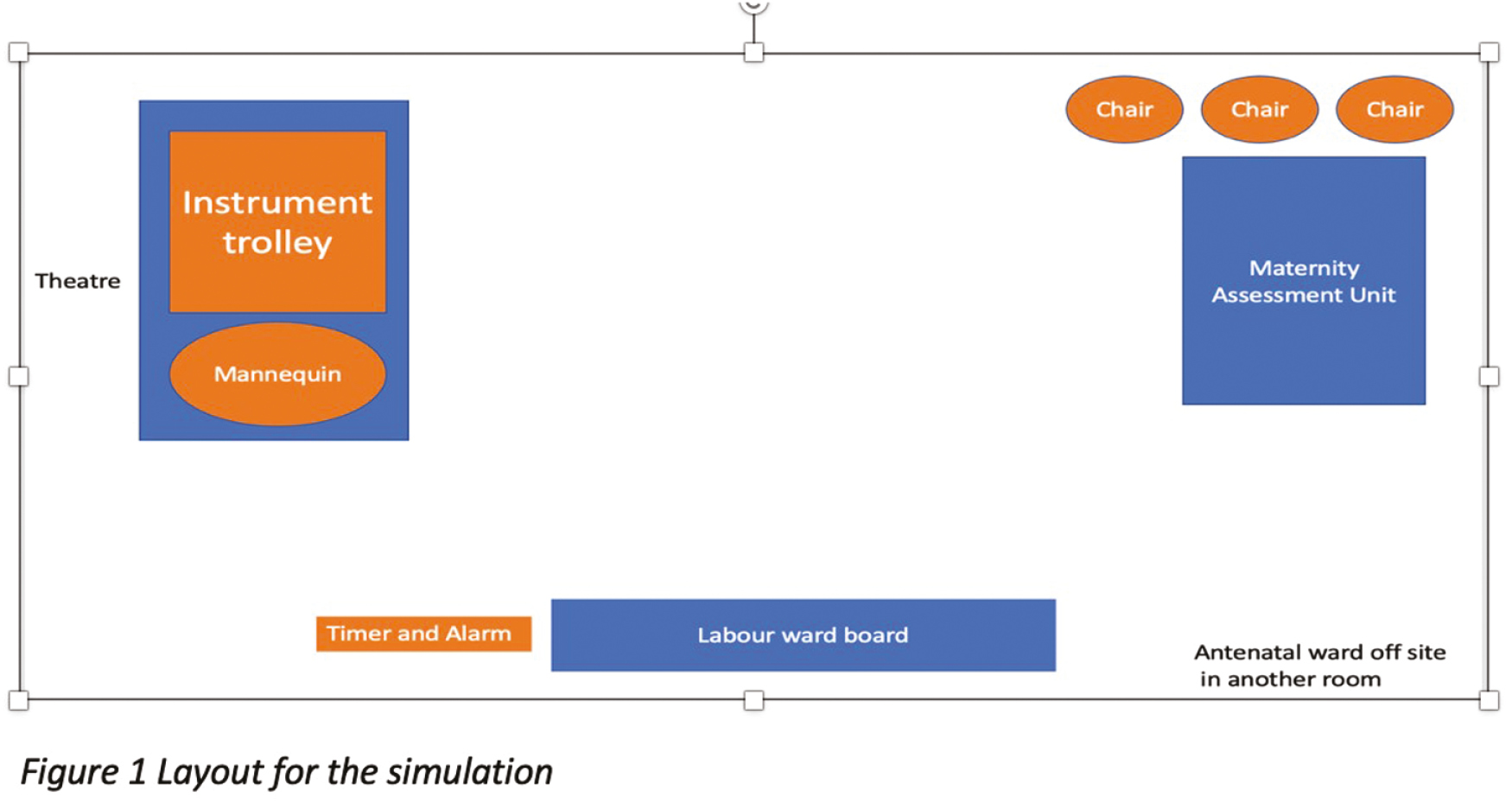 Layout for the simulation