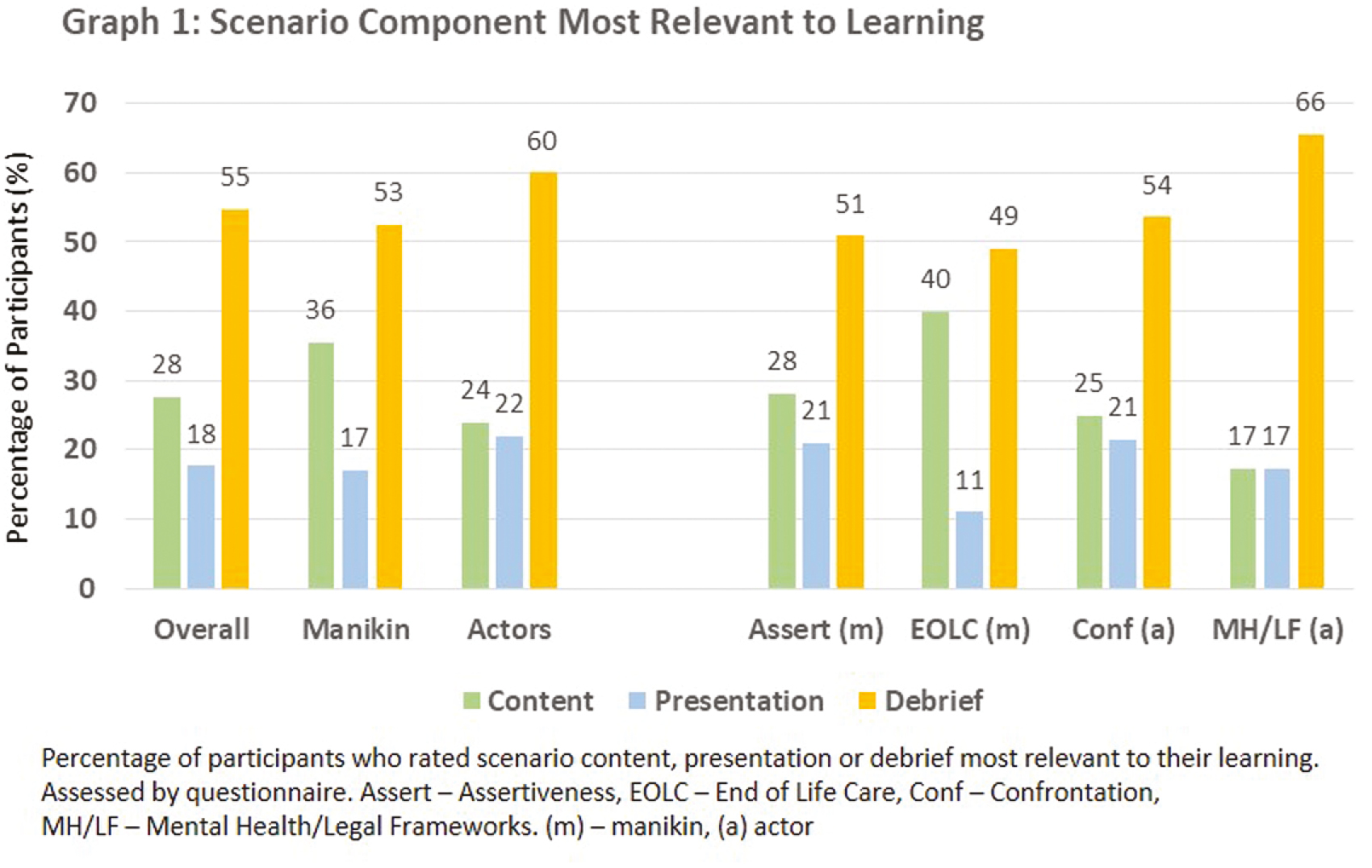 Scenario component most relevant to learning