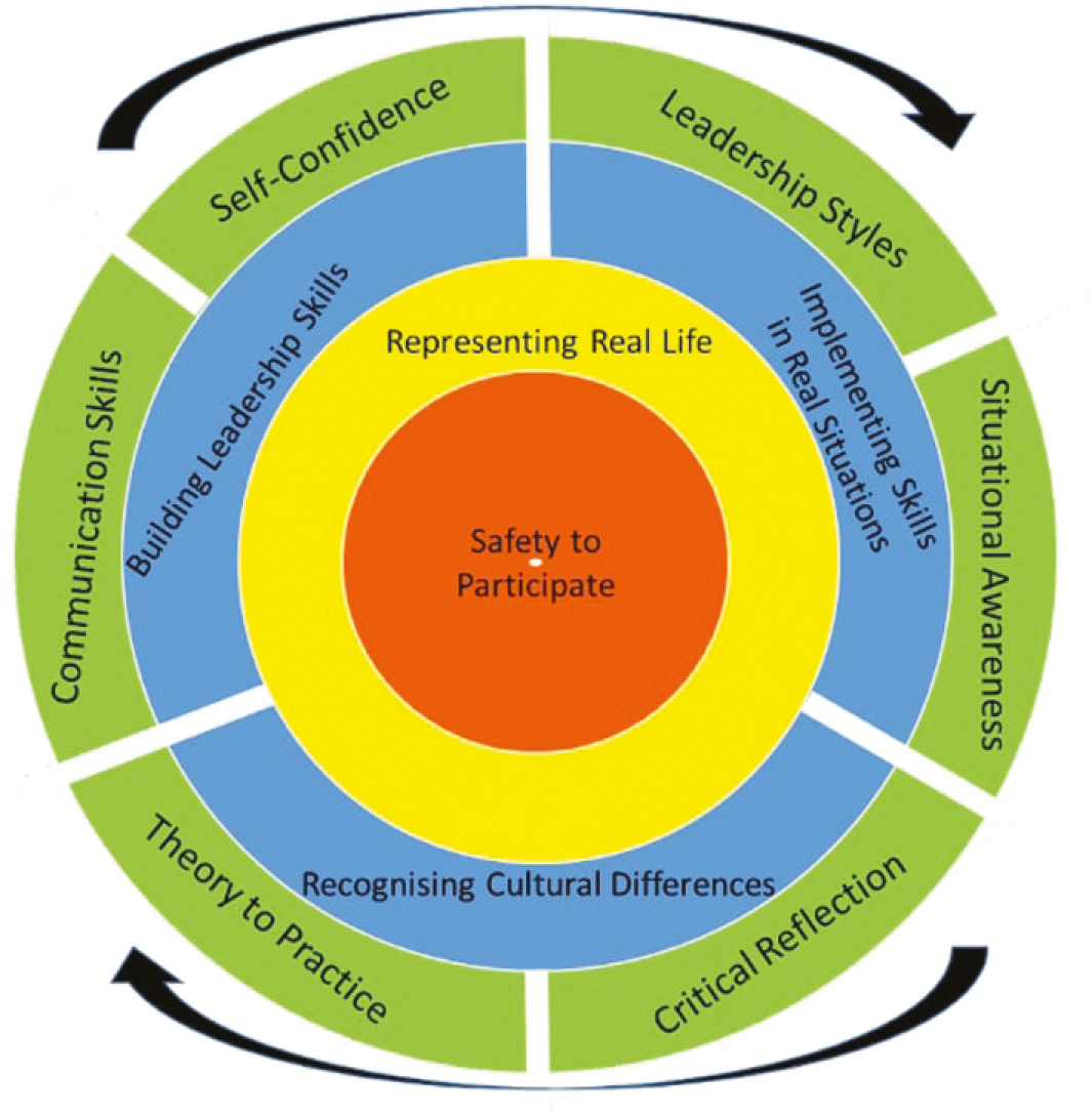 The perceived value of simulation for teaching leadership development using trained simulated participants