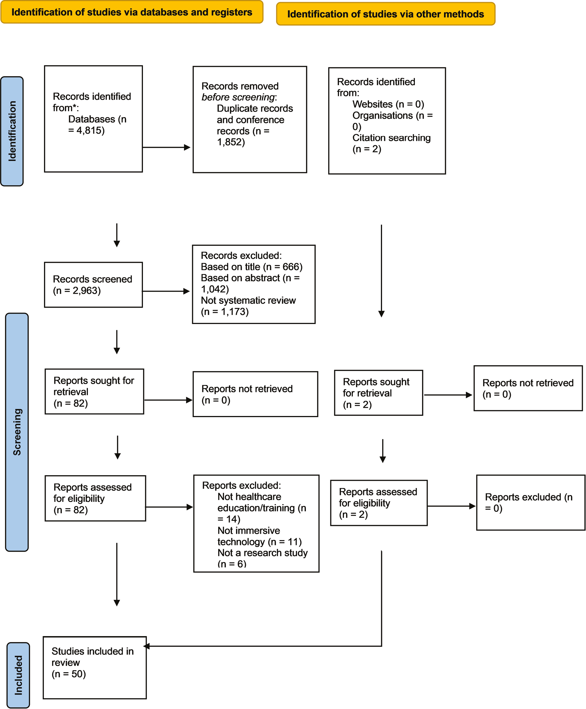 PRISMA 2020 flow diagram for new systematic reviews which included searches of databases, registers and other sources