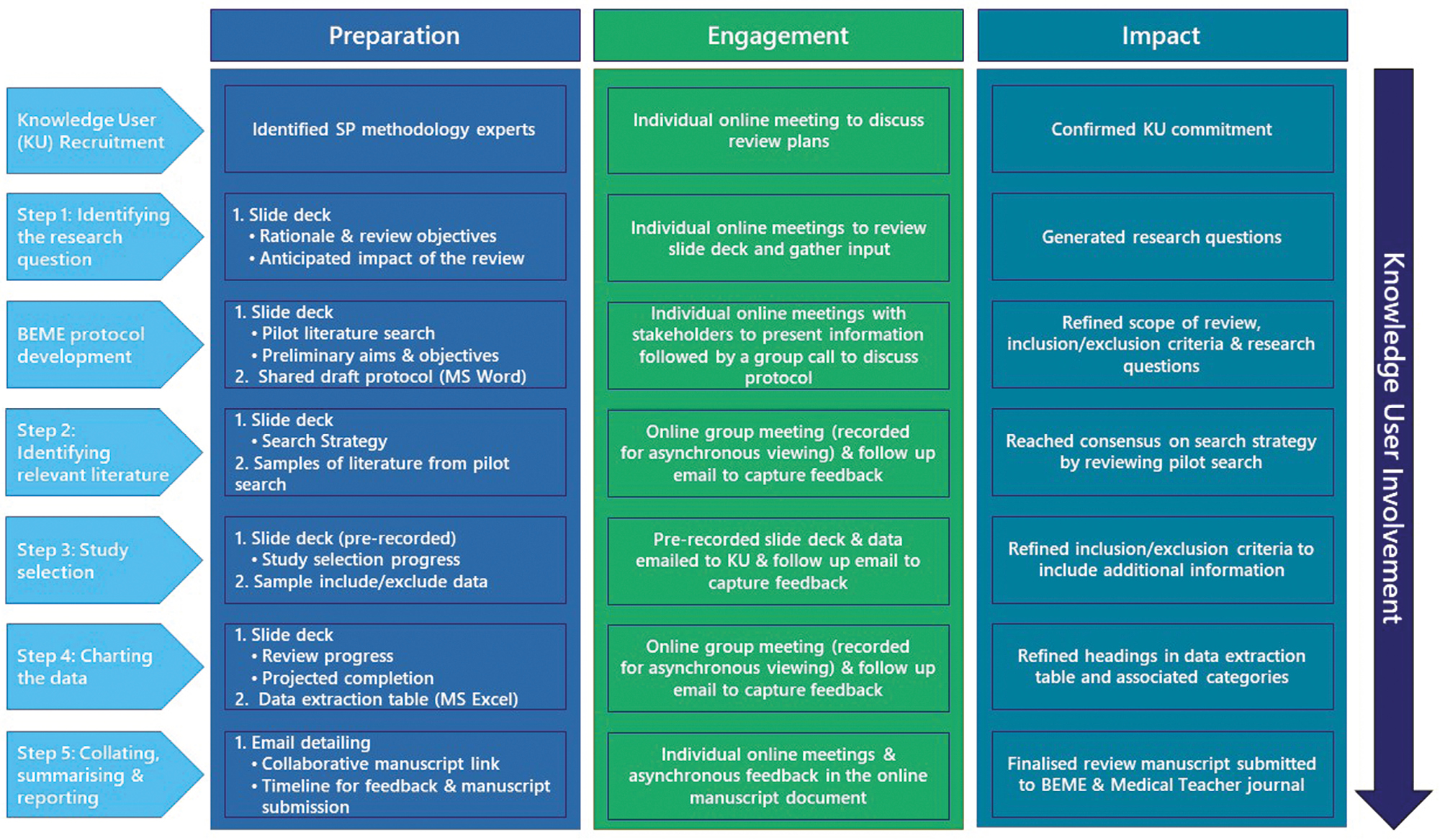 Co-creation through consultation approach as it aligns with the stages of the scoping review process [3].