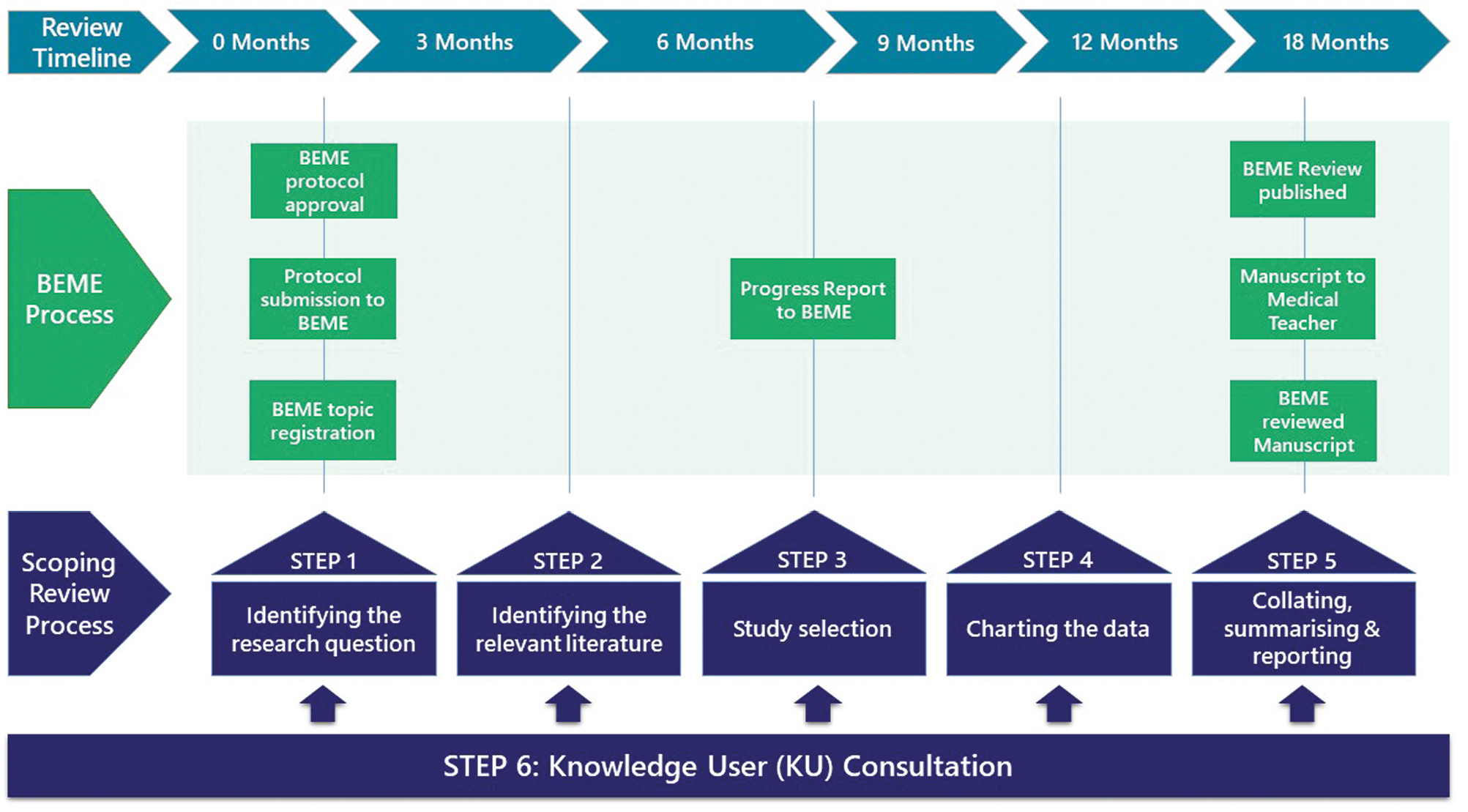 Best Evidence Medical Education (BEME) process as it aligned to the scoping review activities in Doyle et al. [11].