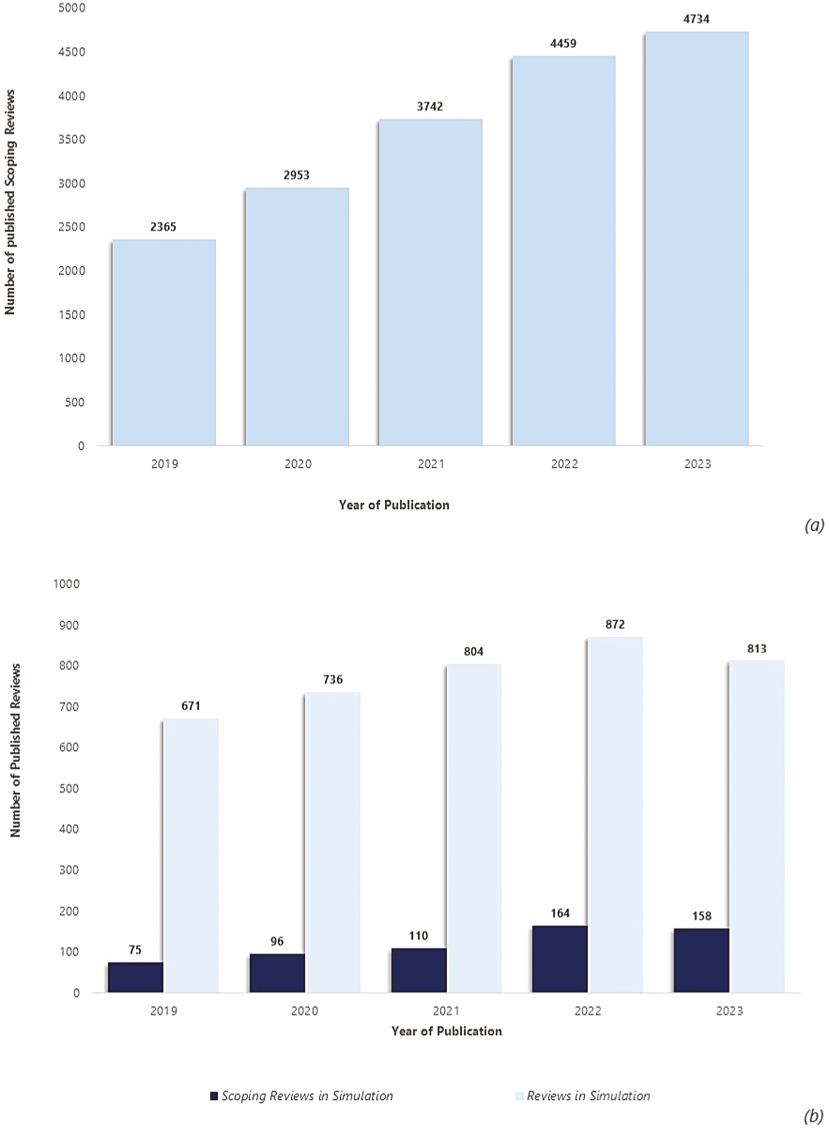 PubMed search results for (a) scoping reviews published in HPE (b) review and scoping reviews published in simulation.