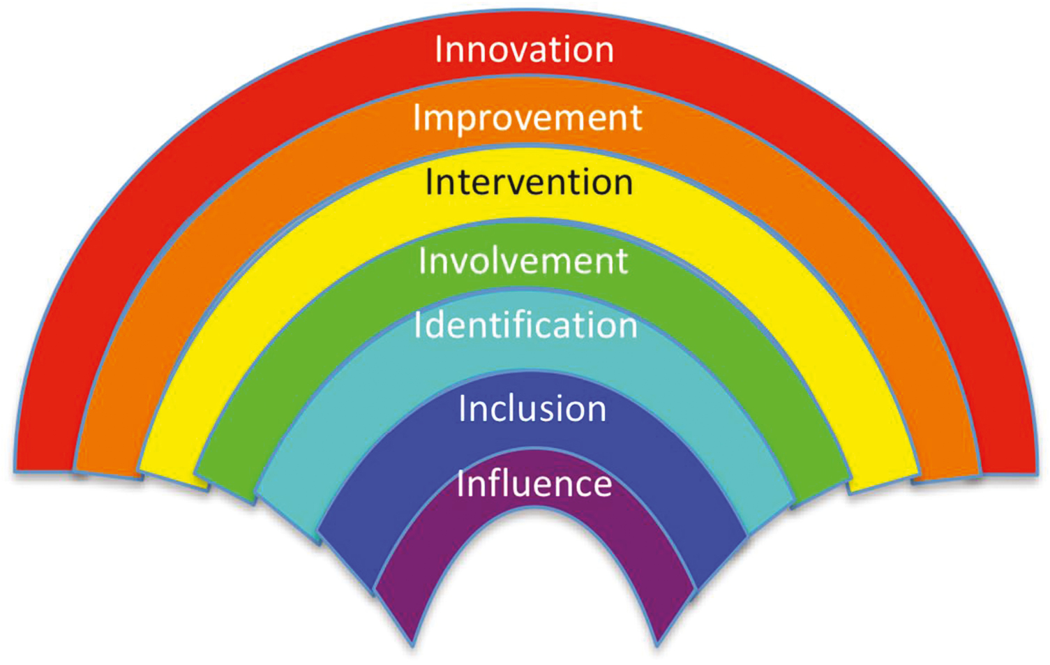 The seven interventions of the Transformative Simulation Framework [3].