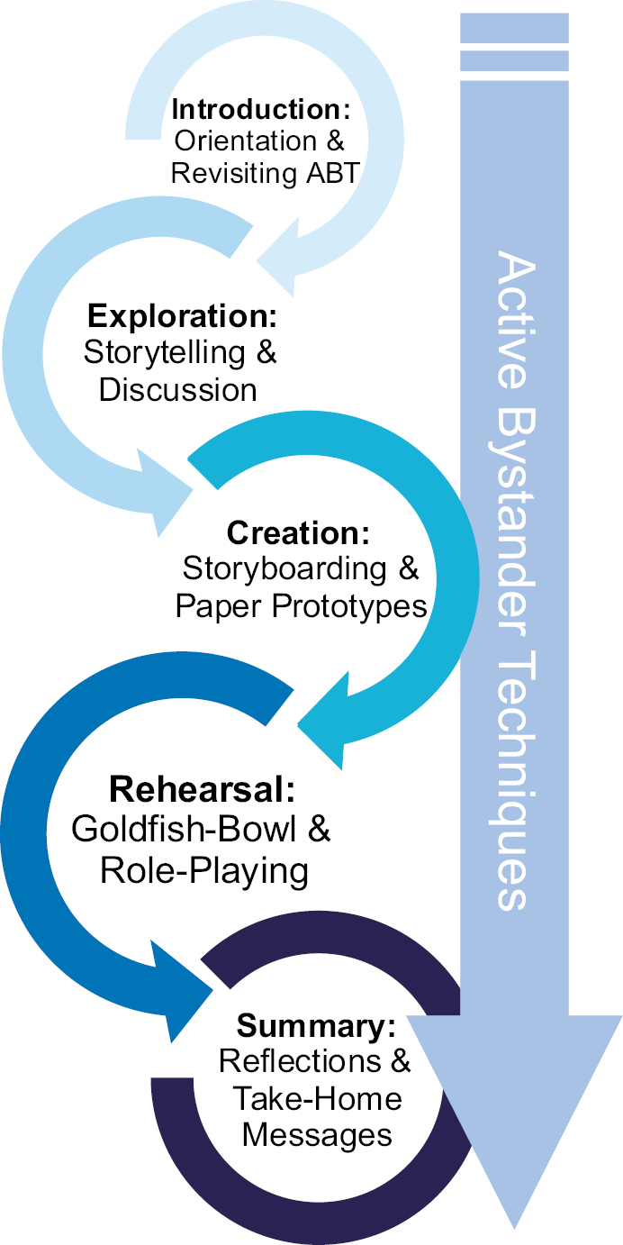 The Beyond Bystander Workshop helical design.