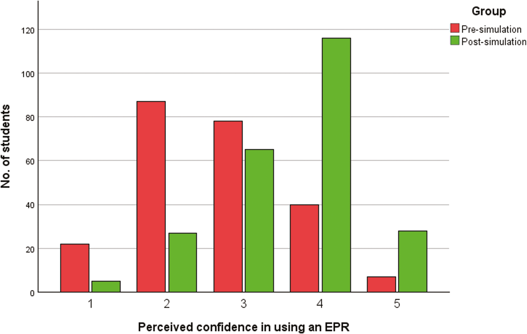 Comparison of confidence using an EPR system pre- and post-simulation.