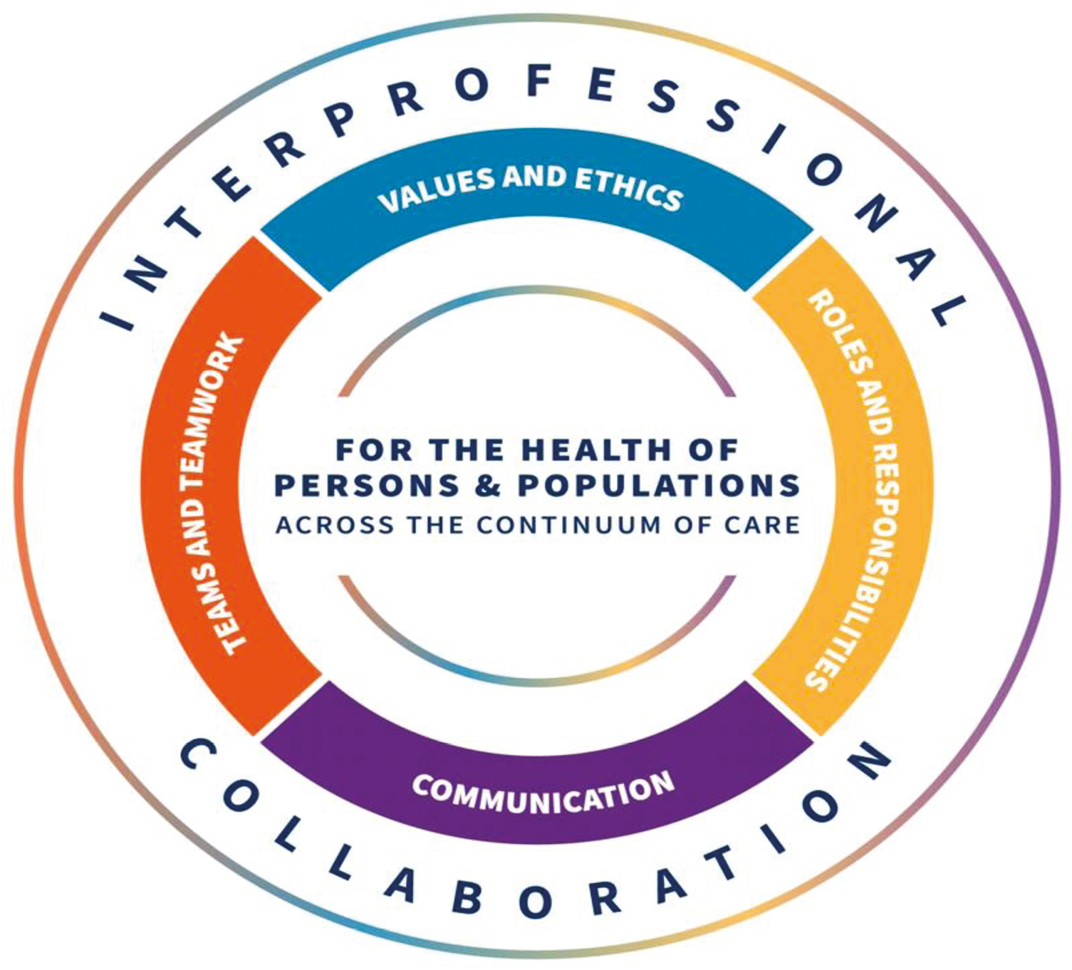 IPEC Core Competencies for Interprofessional Collaborative Practice: Version 3 (5) (p.15).