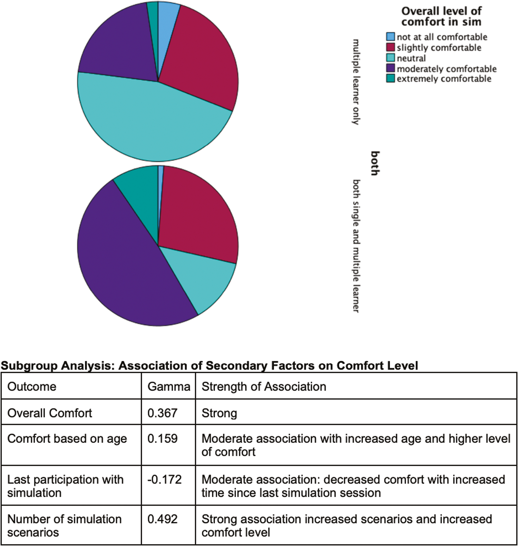 Analysis of comfort level of participants in healthcare simulation